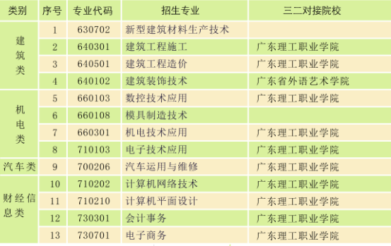 廣東省理工職業(yè)技術(shù)學(xué)校開設(shè)專業(yè)