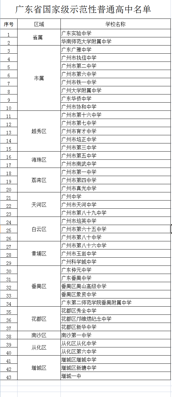 2022年廣東省國家級示范性普高名單