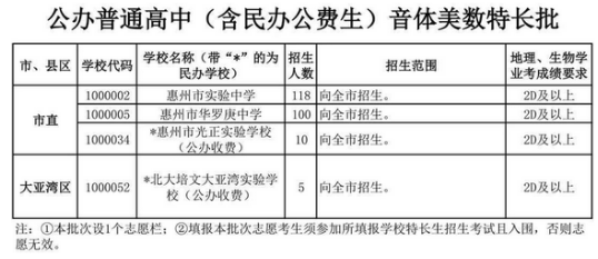 2022惠州中考公辦特長(zhǎng)生批次招生計(jì)劃