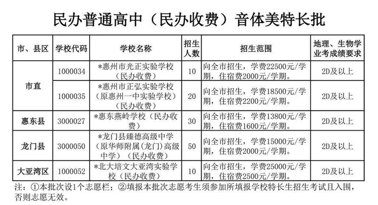 2022惠州民辦普高藝體特長生批次招生計(jì)劃