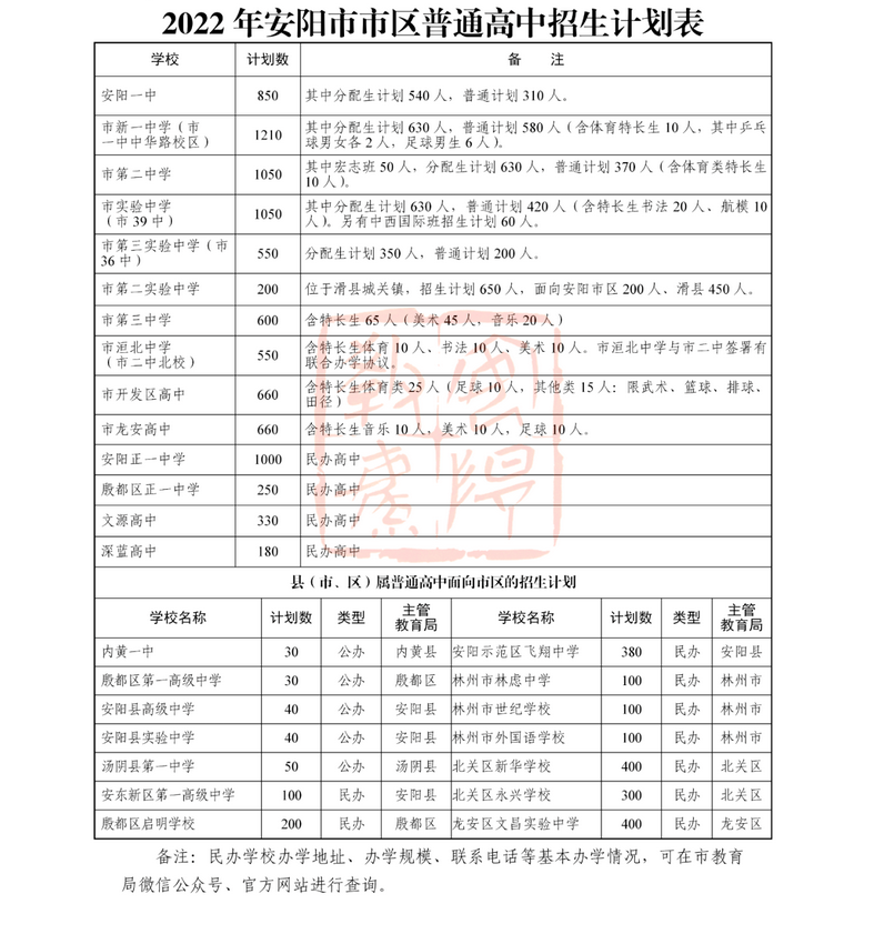 安陽市區(qū)普高招生計(jì)劃