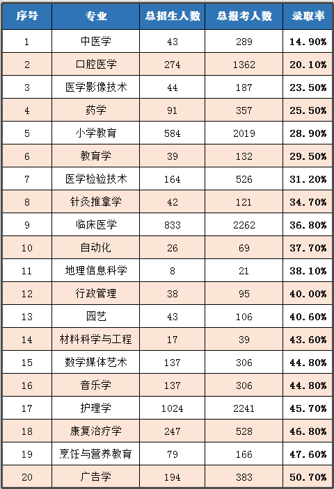 2020年湖北普通專升本哪個專業(yè)錄取率最高？