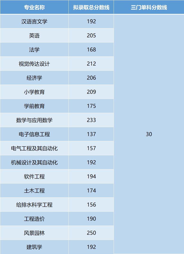 湖北工程學院專升本分數線