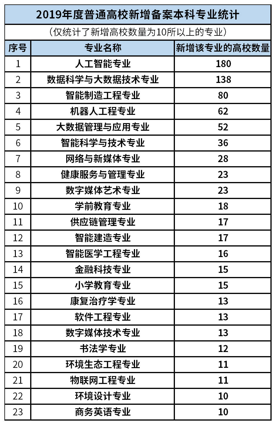 2019年高校新增專業(yè)部分數(shù)據(jù)統(tǒng)計