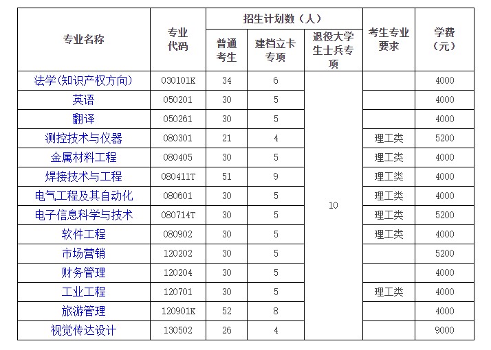 湖北汽車工業(yè)學院2020年普通專升本學費