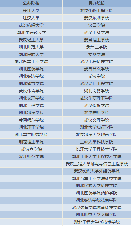 2020年湖北省普通專升本招生院校匯總