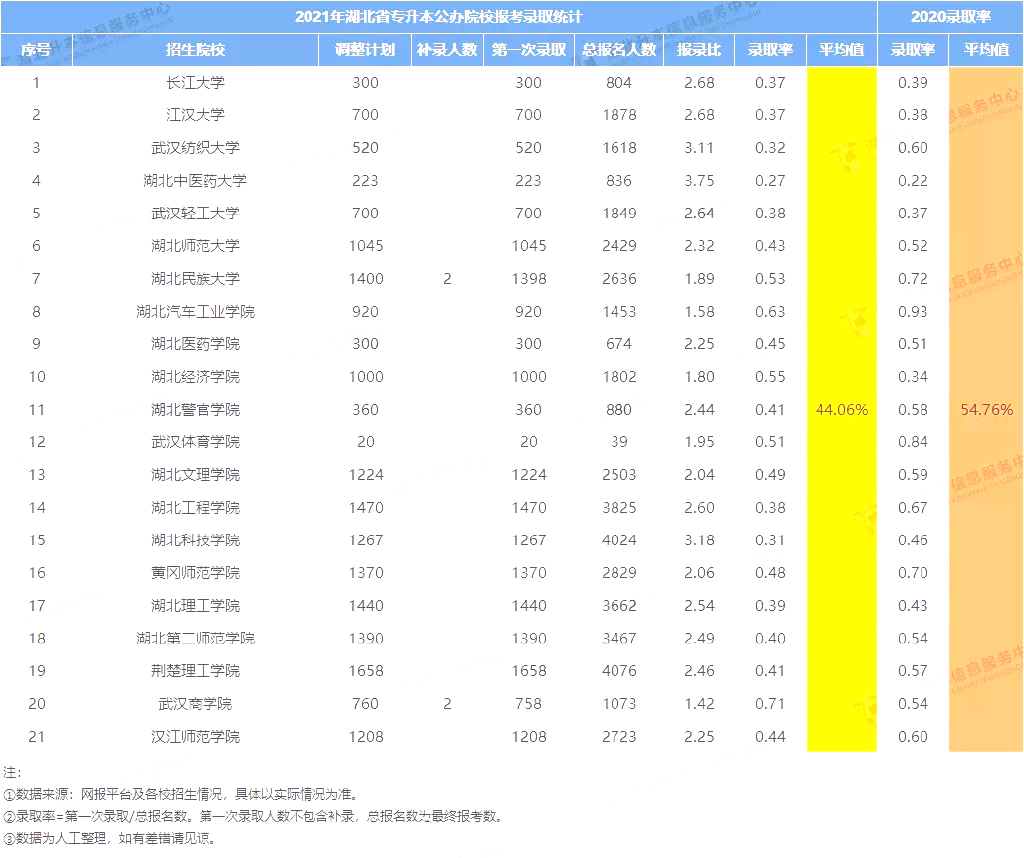 公辦院校的錄取率