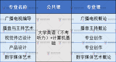 長(zhǎng)江大學(xué)專業(yè)考試內(nèi)容對(duì)照表