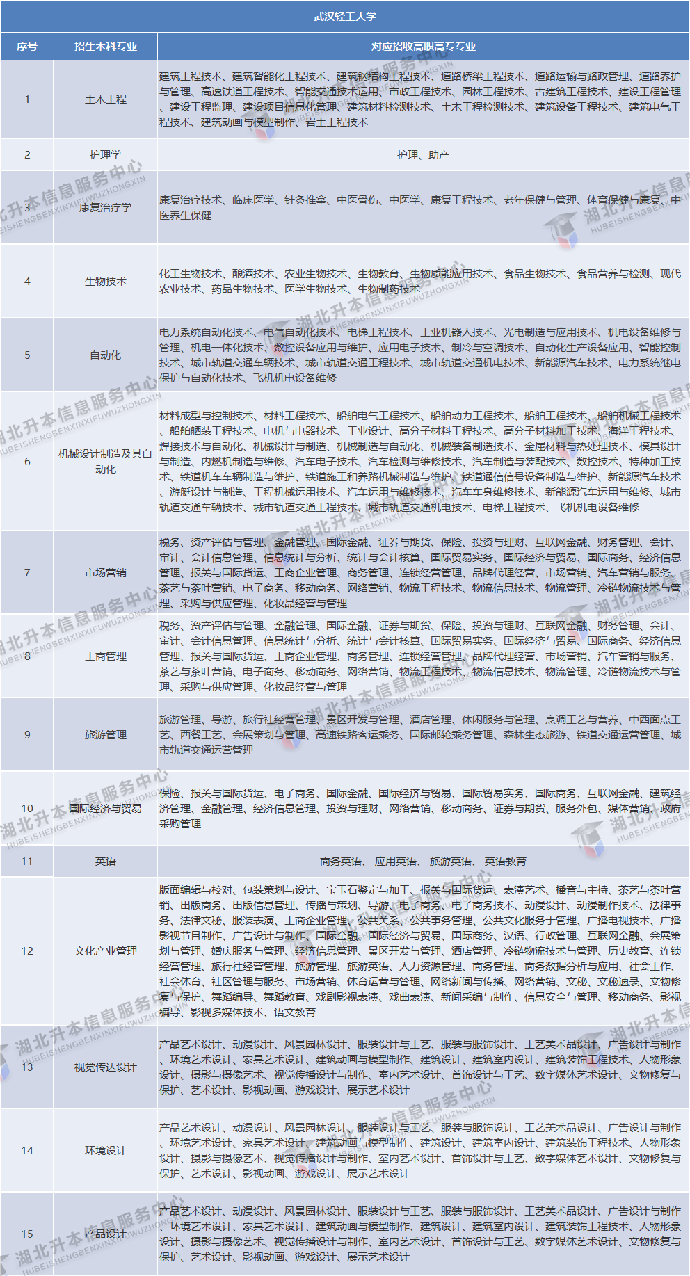 武漢輕工大學(xué)普通專升本能跨專業(yè)嗎？哪些能跨專業(yè)？