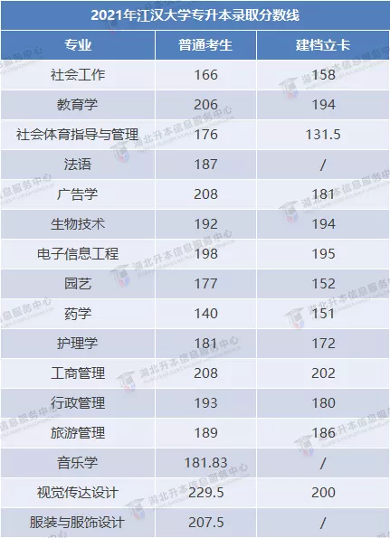 2021江漢大學錄取分數(shù)線