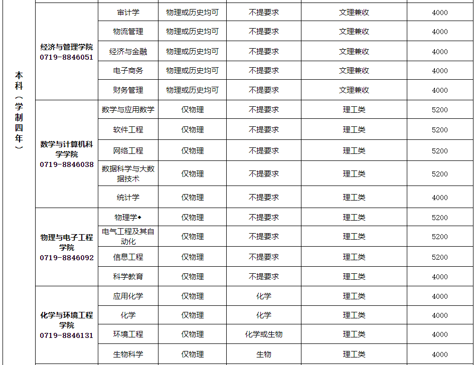 漢江師范學院普通專升本學費是多少