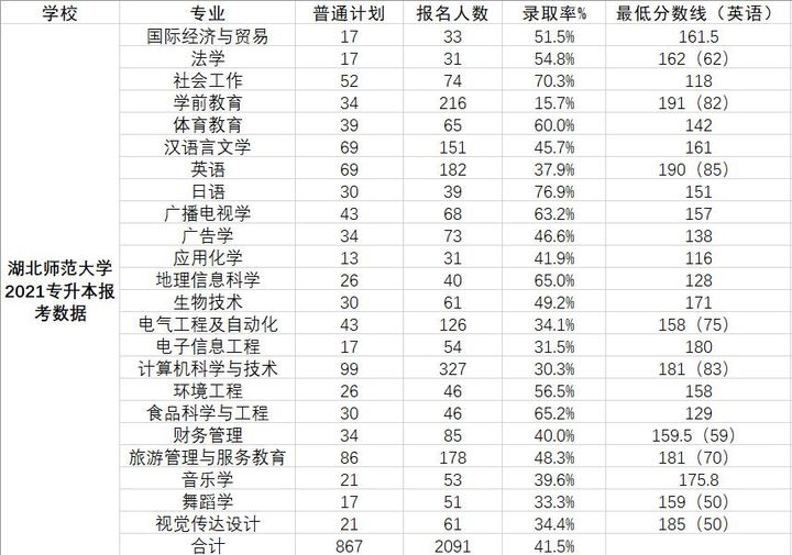 湖北師范大學(xué)2022普通專升本難易程度分析