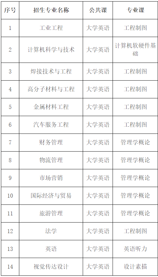 2022湖北汽車工業(yè)學(xué)院普通專升本難易程度分析