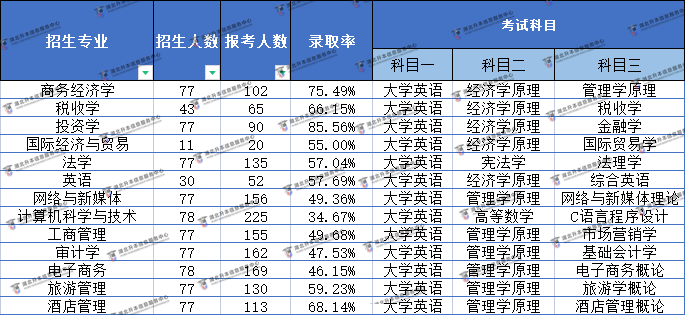 2022湖北經(jīng)濟(jì)學(xué)院普通專(zhuān)升本難易程度分析