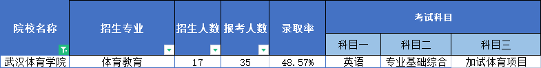 2022武漢體育學(xué)院普通專升本難易程度分析