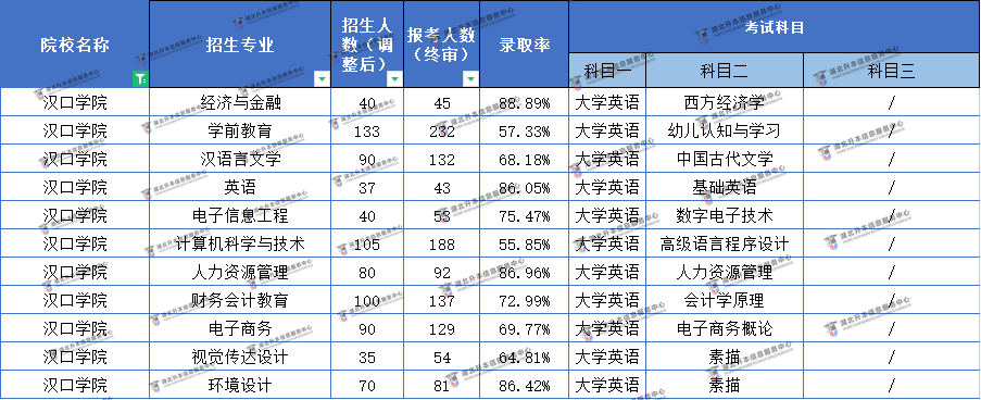 2022漢口學(xué)院普通專升本考試難易程度分析