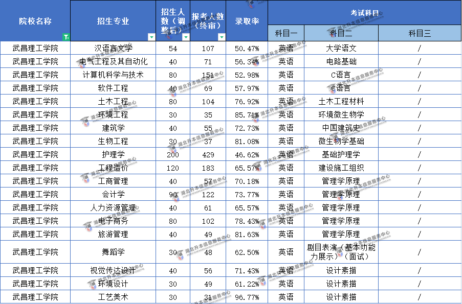 2022武昌理工學(xué)院普通專升本難易程度分析