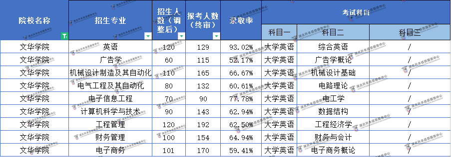 2022文華學(xué)院普通專升本考試難易程度分析