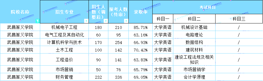 2022武昌首義學(xué)院普通專升本難易程度分析