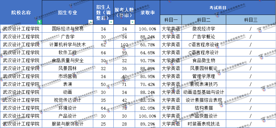 武漢設(shè)計(jì)工程學(xué)院的普通專升本總體來說是比較好考的，并不難，錄取率也高，但是盡管這樣，大家還是要加強(qiáng)自己的英語水平，畢竟英語分?jǐn)?shù)真的能影響很多。 一、考試分?jǐn)?shù) 武漢設(shè)計(jì)工程學(xué)院2021普通專升本考試考兩門科目，一門是大學(xué)英語公共課，一門是專業(yè)課，分值如下： 大學(xué)英語滿分100分； 專業(yè)課滿分100分； 總分一共200分。武漢設(shè)計(jì)工程學(xué)院專業(yè)課的考試時(shí)長也是90分鐘，題型并不會(huì)太多，答題和平時(shí)刷題壓力不會(huì)很大，也可以更有針對性地去進(jìn)行復(fù)習(xí)。 二、錄取率 武漢設(shè)計(jì)工程學(xué)院2022考試招生簡章還沒有出來，我們可以分析2021年的數(shù)據(jù)。武漢設(shè)計(jì)工程學(xué)院的普通專升本錄取率還是非?？捎^的，不止一個(gè)專業(yè)錄取率達(dá)到了100%。 專業(yè)錄取率最高的是國際經(jīng)濟(jì)與貿(mào)易、產(chǎn)品設(shè)計(jì)，錄取率都高達(dá)100%，報(bào)名終審人數(shù)和計(jì)劃招生人數(shù)是一樣的。其他專業(yè)錄取率也非常高，大部分都在80%以上。只有一個(gè)計(jì)算機(jī)科學(xué)與技術(shù)錄取率最低，只有60.78%。這個(gè)院校招生人數(shù)并不多，但從錄取率上來看是非?？捎^的，錄取可能性是很大的。 數(shù)據(jù)一出來的時(shí)候可能大家都比較詫異，但是不止一個(gè)院校一個(gè)專業(yè)的錄取率高，很多民辦院校的個(gè)別專業(yè)錄取率都是很高的。