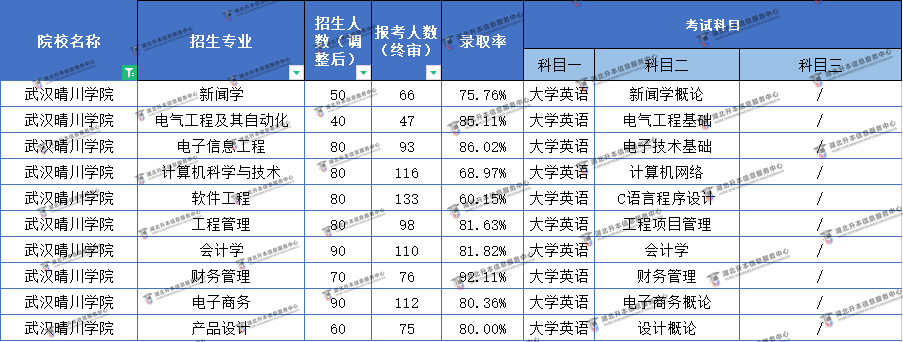 2022武漢晴川學(xué)院普通專升本難易程度分析