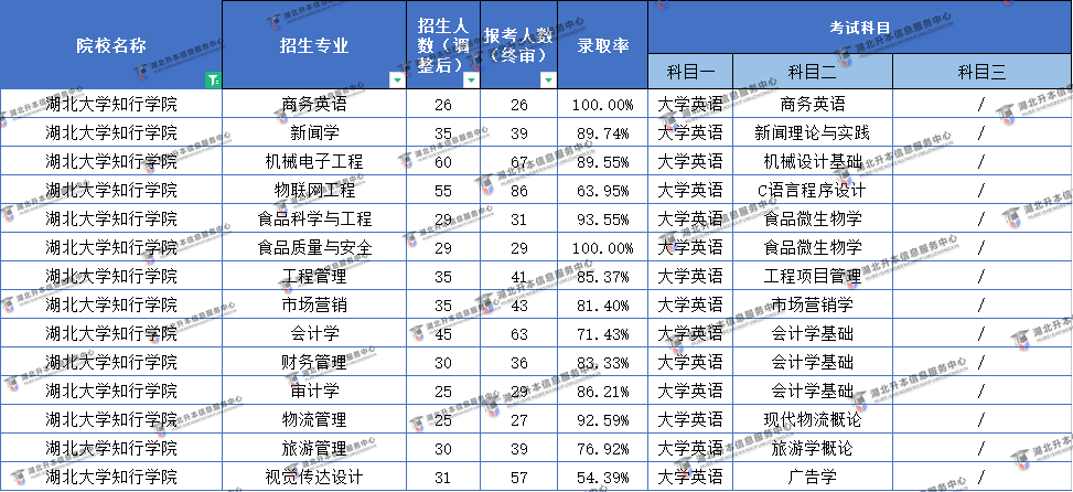 2022湖北大學(xué)知行學(xué)院普通專升本難易程度分析