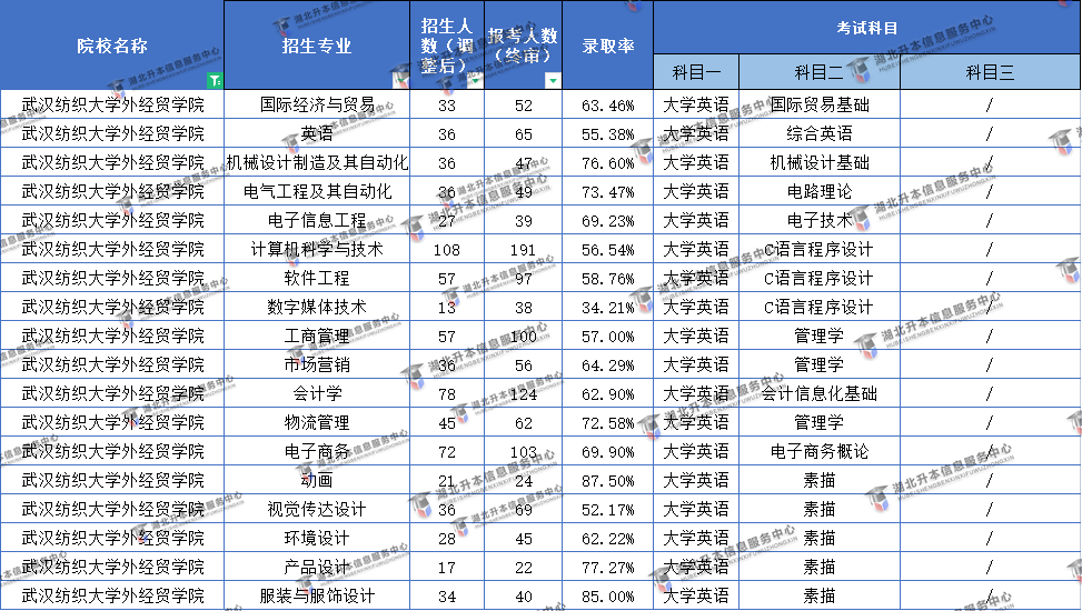 2022武漢紡織大學(xué)外經(jīng)貿(mào)學(xué)院普通專升本難易程度分析