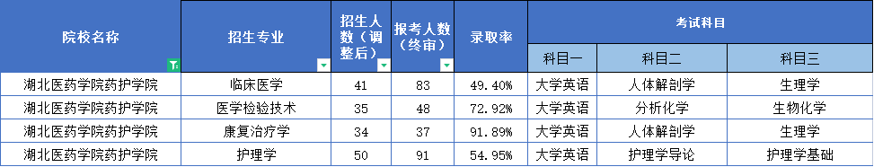 2022湖北醫(yī)藥學(xué)院藥護(hù)學(xué)院普通專升本難易程度分析