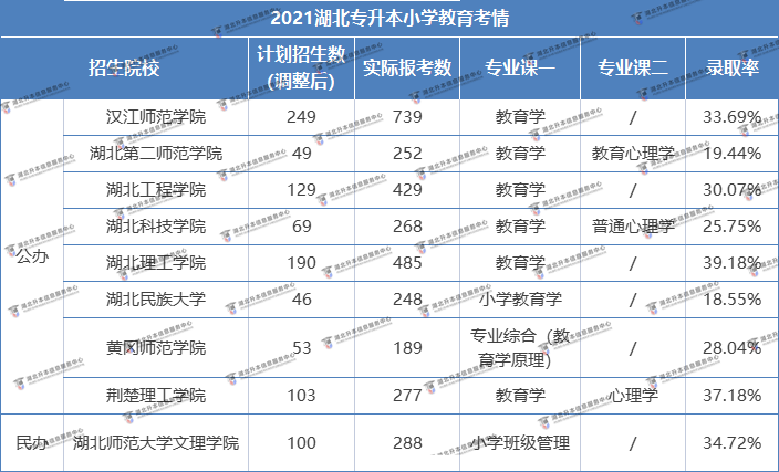 湖北普通專升本考試有哪些院校招收“小學(xué)教育”專業(yè)？