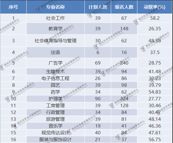 江漢大學(xué)各專業(yè)錄取率