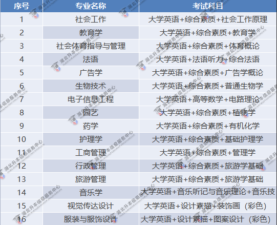 江漢大學各專業(yè)考試科目