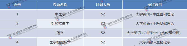 湖北中醫(yī)藥大學招生專業(yè)