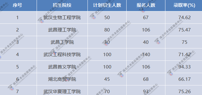 專業(yè)錄取率