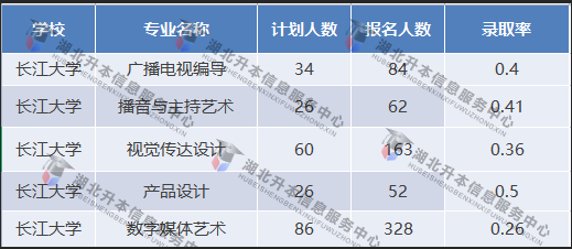 專業(yè)錄取率