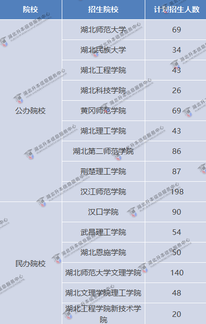 專升本招生院校