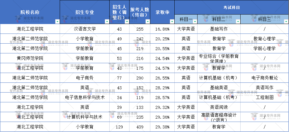 湖北普通專升本哪些院校的哪些專業(yè)最難考？