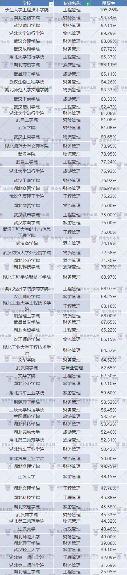 湖北普通專升本管理類專業(yè)考試情況如何？通過(guò)率高不高？