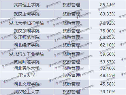 湖北普通專升本旅游管理院校錄取率是多少？錄取率高嗎？