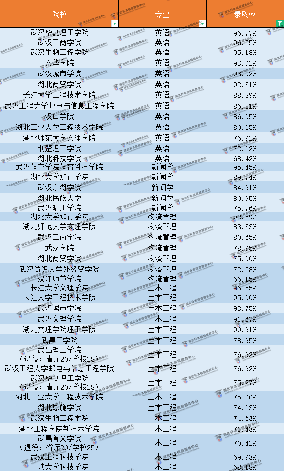 湖北普通專升本哪些專業(yè)錄取率高？錄取專業(yè)排行