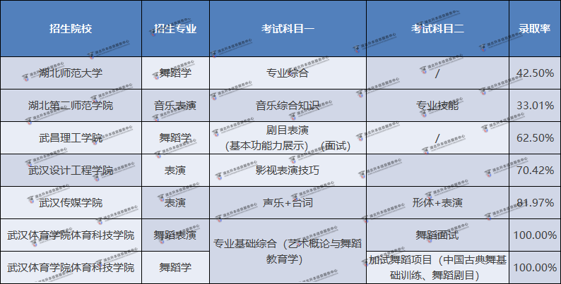 江漢大學(xué)新增舞蹈表演專業(yè)？表演專業(yè)專升本考情如何？