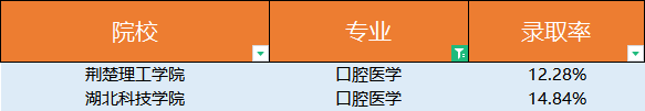 普通專升本口腔醫(yī)學(xué)錄取有多低？口腔醫(yī)學(xué)為什么這么火？