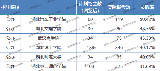 財務管理普通專升本錄取情況如何？哪所學校最卷？