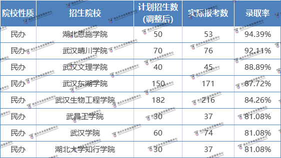 財(cái)務(wù)管理哪所院校普通專升本最好考？不想卷怎么選？