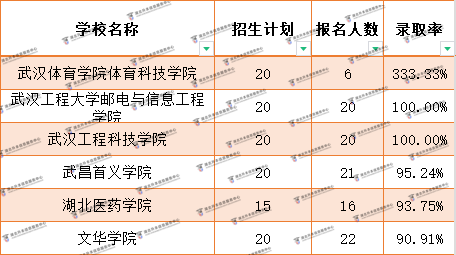 湖北退役士兵專(zhuān)升本哪個(gè)學(xué)校錄取率高？