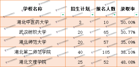 退役士兵普通專升本最難考的院校是哪幾所？