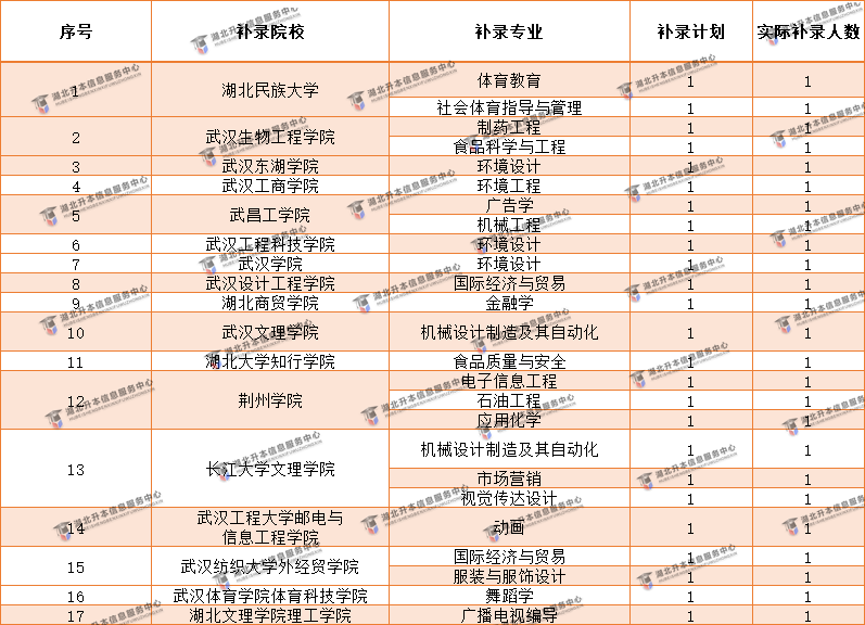 普通專升本補(bǔ)錄競爭最大的院校是哪些？補(bǔ)錄競爭力多大？