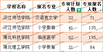 專項(xiàng)計(jì)劃考生普通專升本哪些院校招生人數(shù)多？