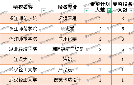 專項計劃考生普通專升本招生什么院校專業(yè)最卷？人數(shù)最少的專業(yè)是哪些？