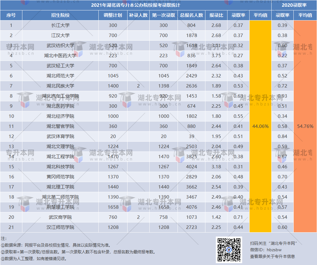 湖北普通專升本53所院校哪個院校錄取率高？公辦院校錄取一覽