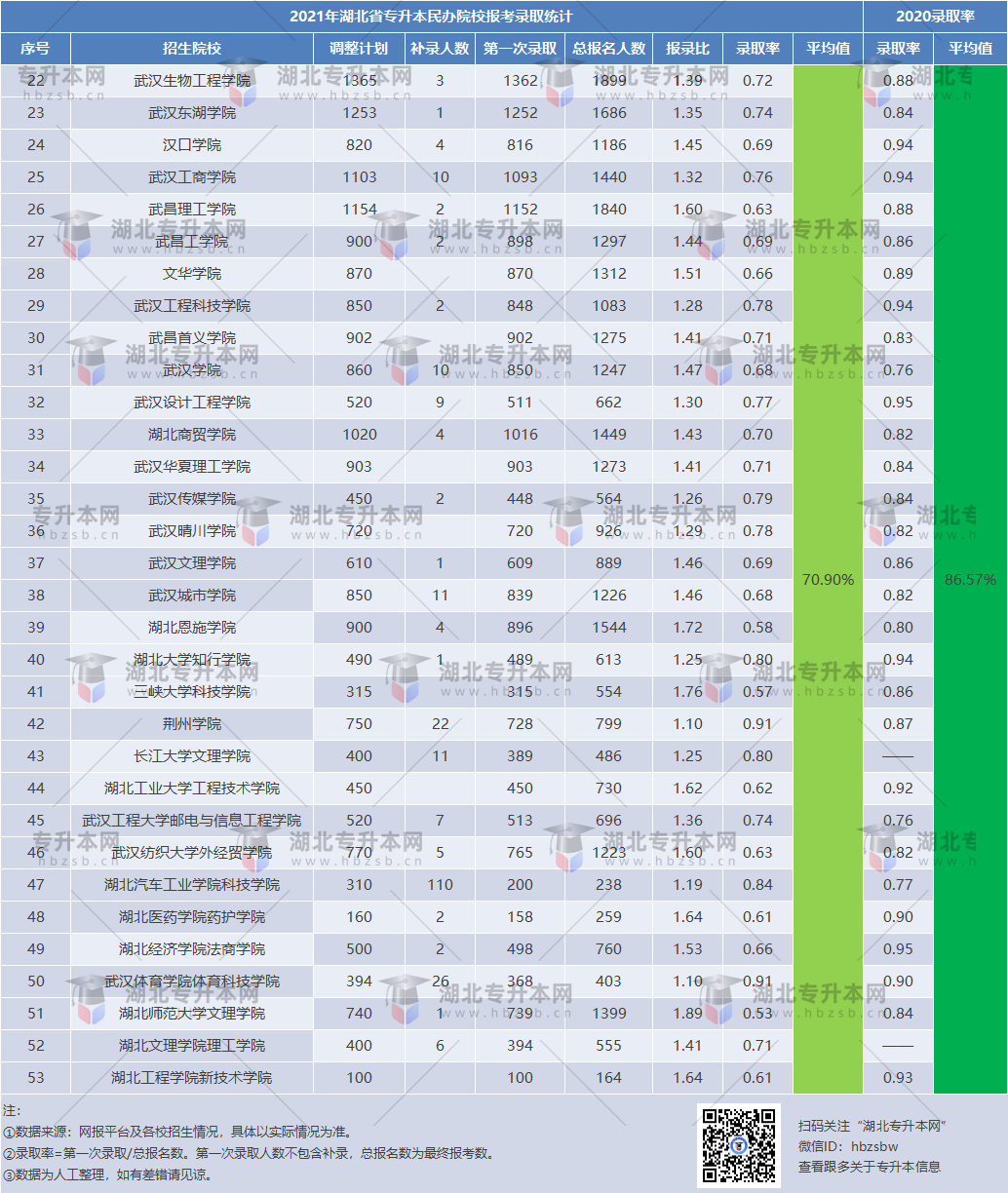 湖北普通專升本53所院校，民辦哪些院校錄取率高？